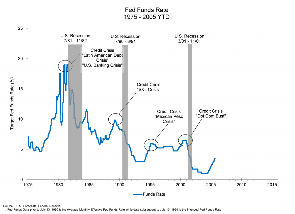 Fed Funds Rate 1975 - 2005