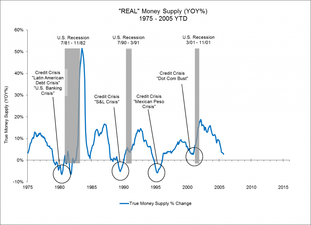 REAL Money Supply 1975-2005