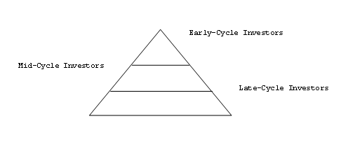 Stages of Cycle