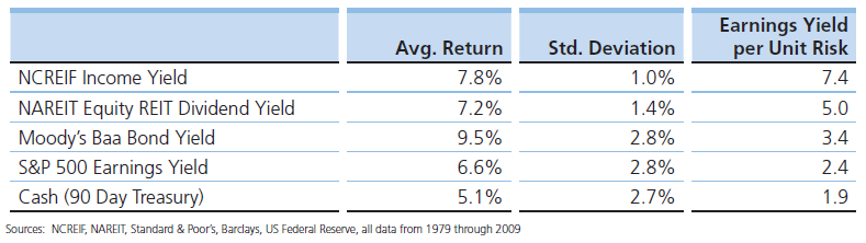 Asset Allocations Through the Recession - Figure 3