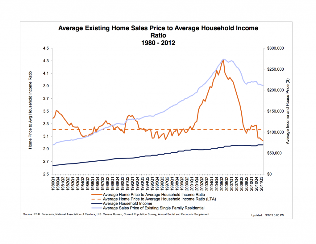 Average-Home-Price-To-Household-Income-Ratio-02-13-1