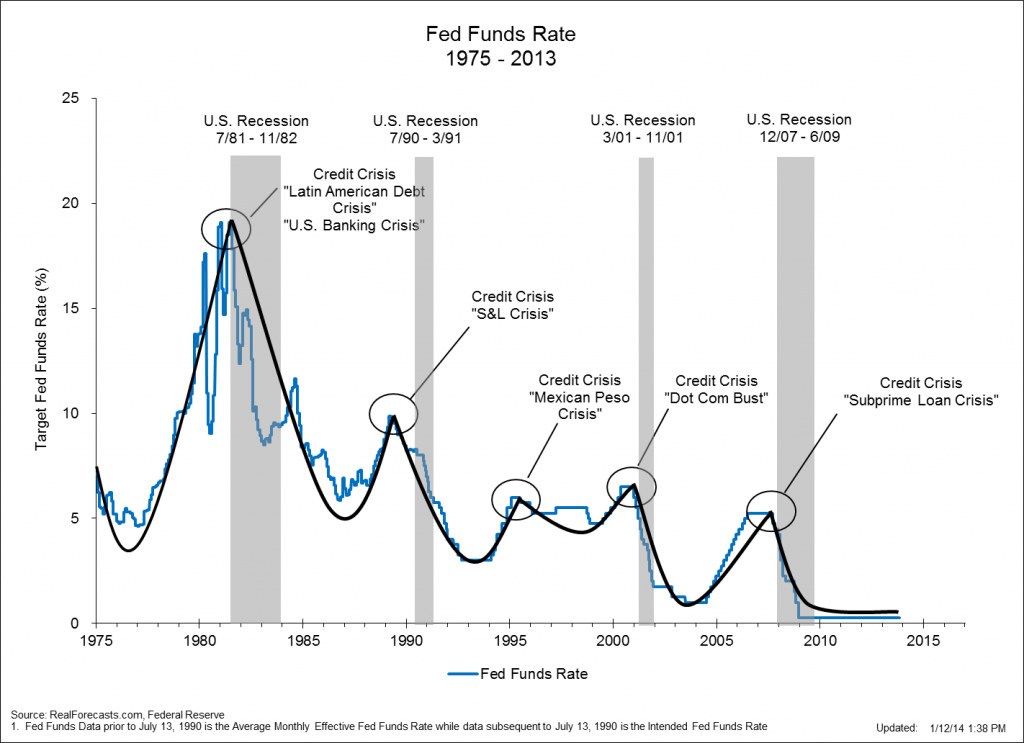 Fed Funds Rate - 1975-2013