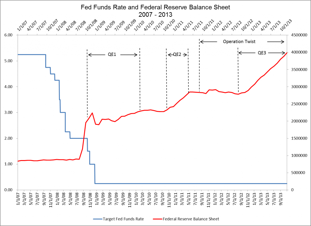 Fed Funds Rate and Federal Reserve Balance Sheet  2007 - 2013