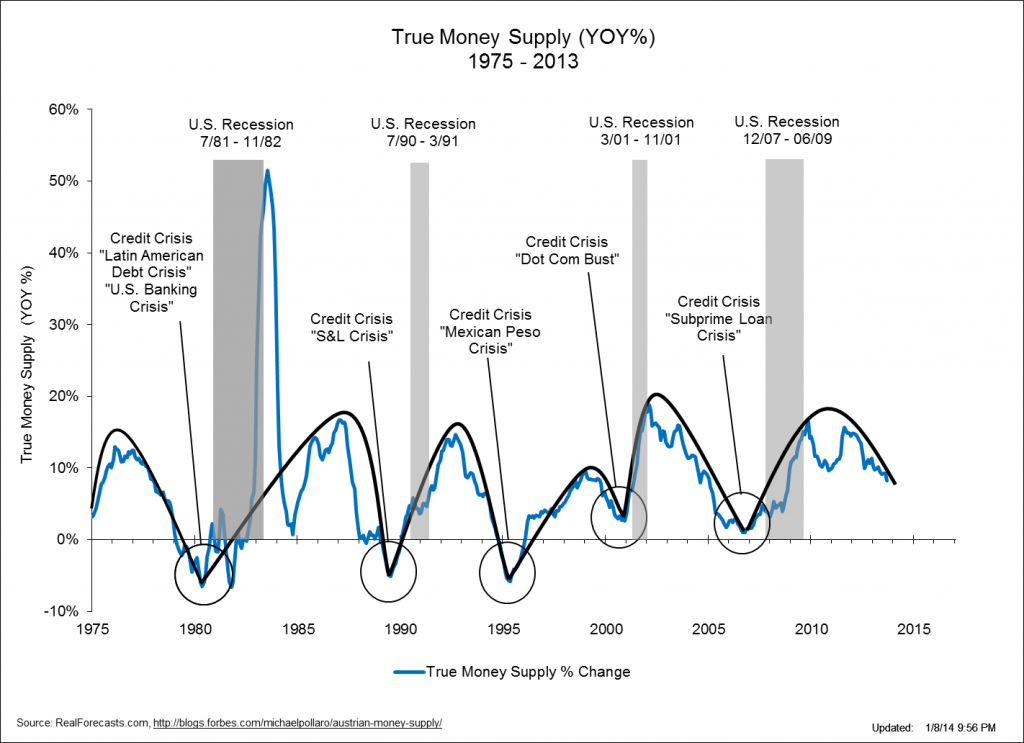 True Money Supply - 1975-2013