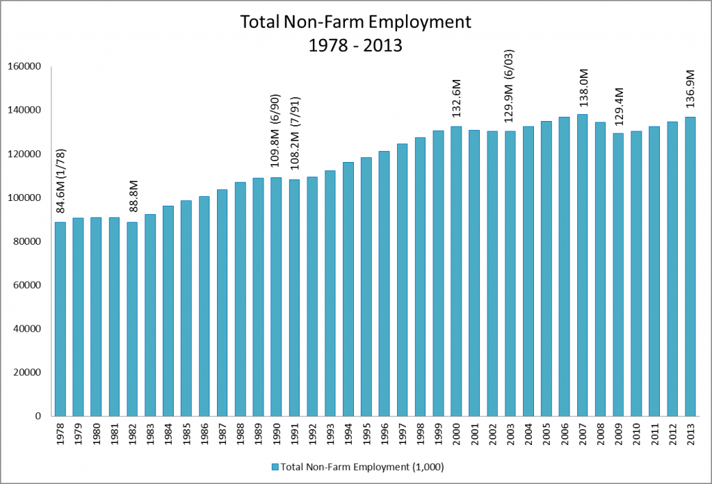 Total Non-Farm Employment  1978 - 2013