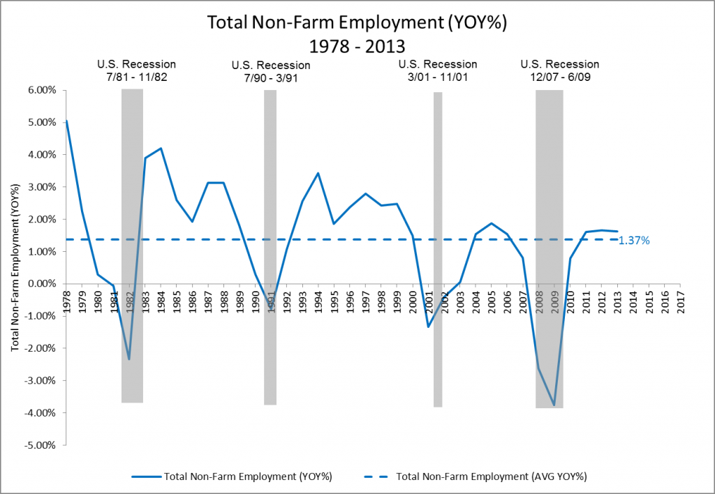 Total Non-Farm Employment YOY 1978 - 2013