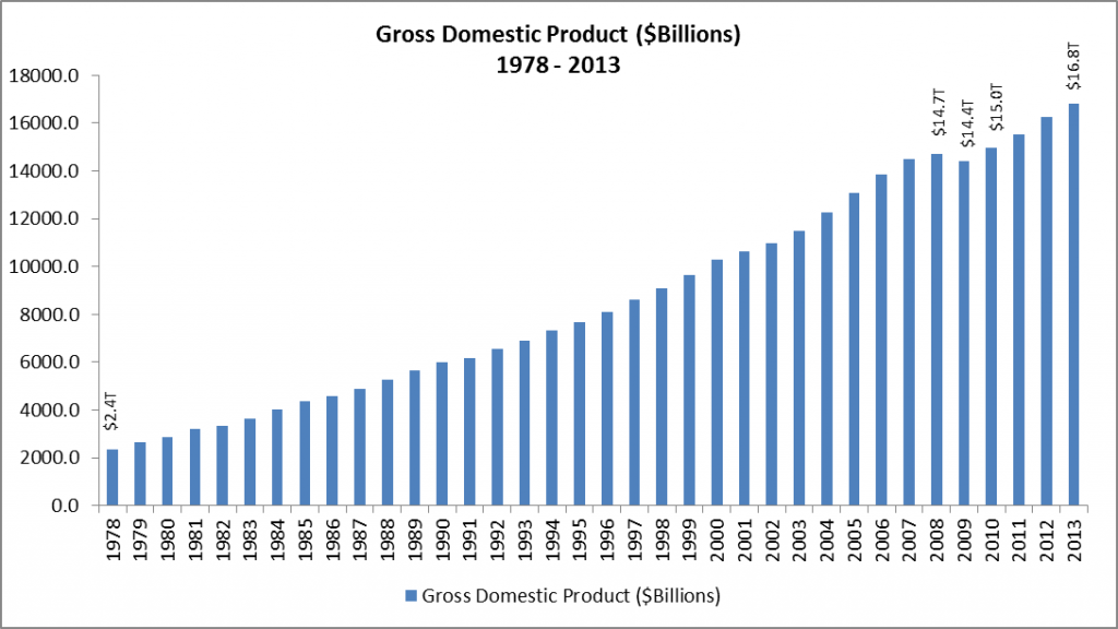 Gross Domestic Product ($Billions) 1978 - 2013