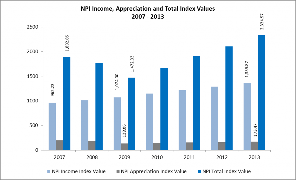 NPI Income Appreciation and Total Index Values  2007 - 2013