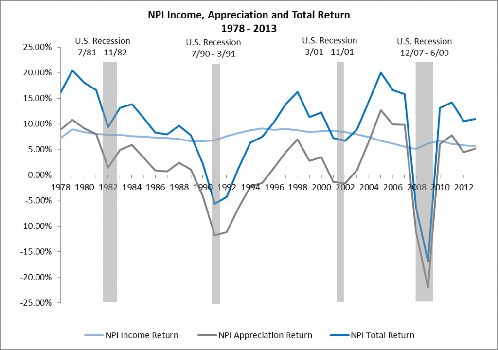 NPI Income Appreciation and Total Returns  1978 - 2013