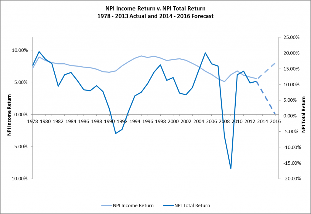 NPI Income Return v. NPI Total Return 1978 - 2013 Actual and 2014 - 2016 Forecast