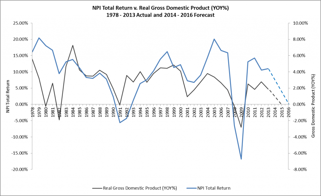 NPI Total Return v. Real Gross Domestic Product YOY 1978 - 2013A and 2014 - 2016F