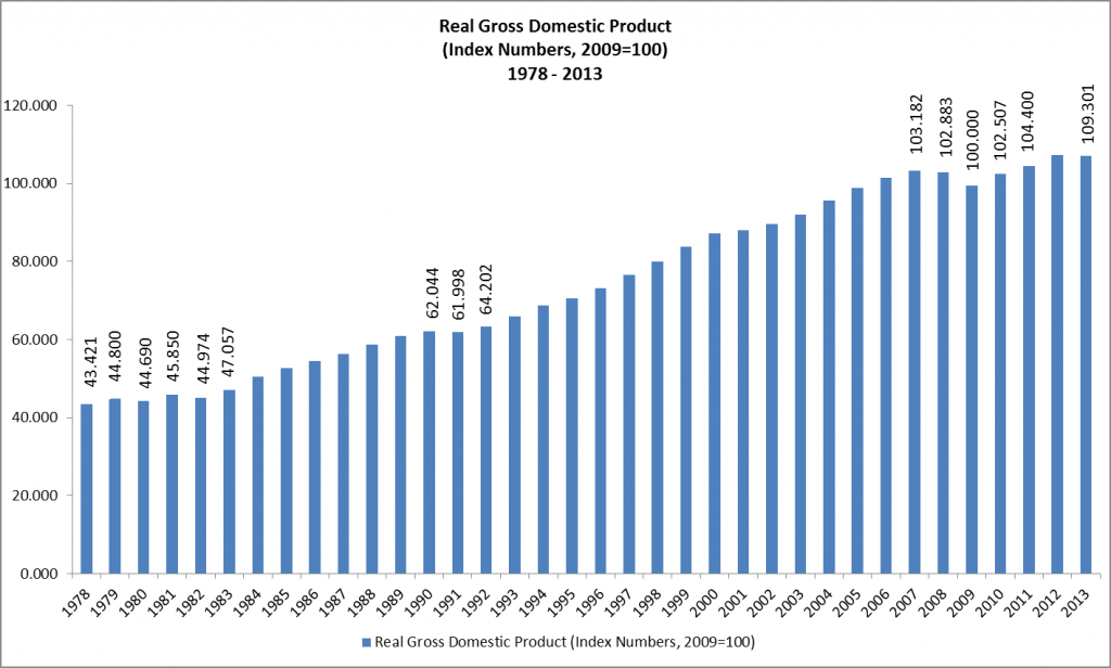 Real Gross Domestic Product 1978 - 2013