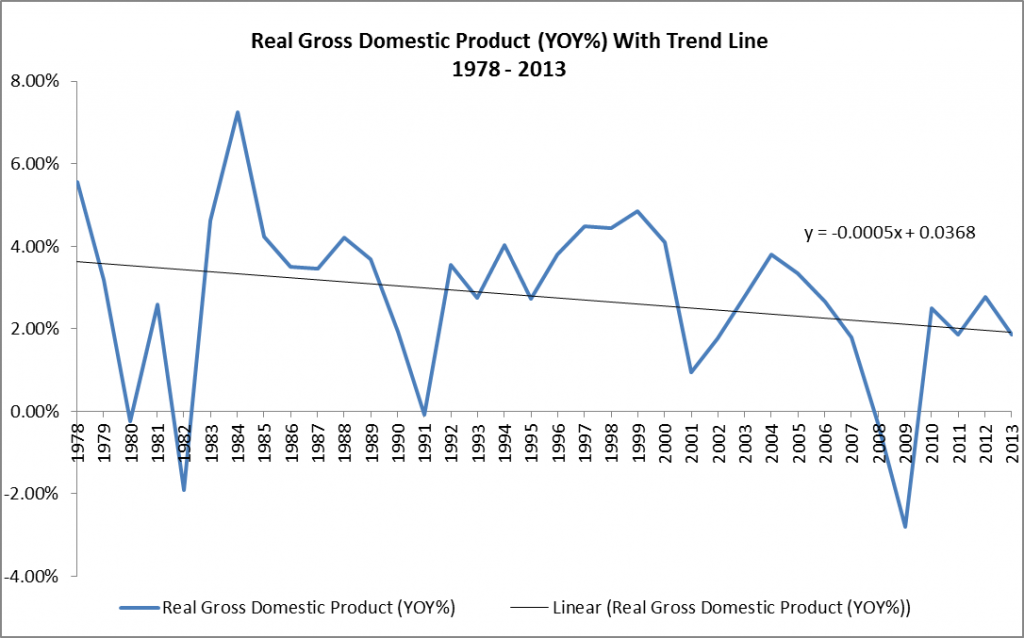 Real Gross Domestic Product YOY With Trend Line 1978 - 2013