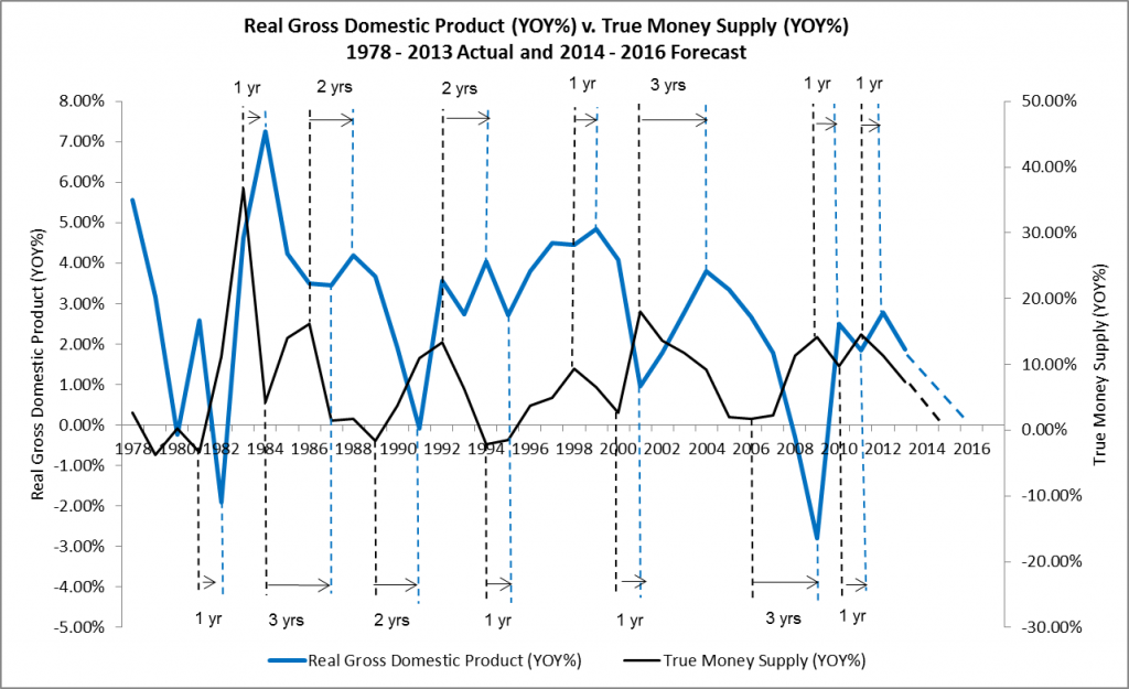 Real Gross Domestic Product YOY v. True Money Supply YOY 1978 - 2013