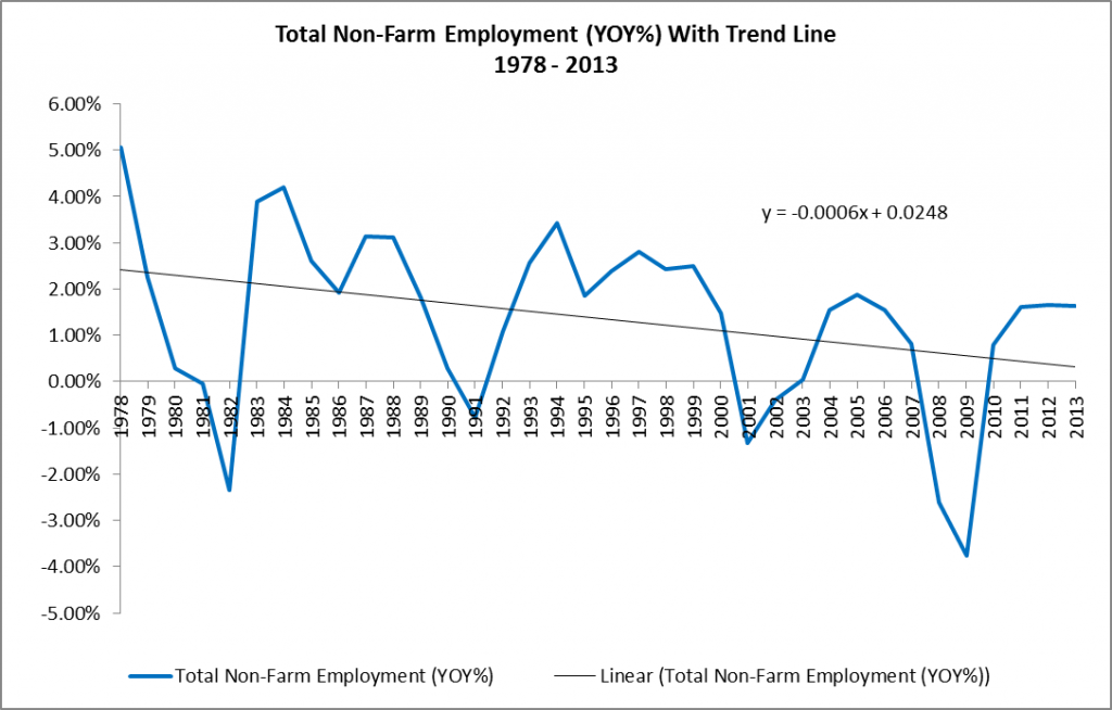 Total Non-Farm Employment YOY With Trend Line 1978 - 2013