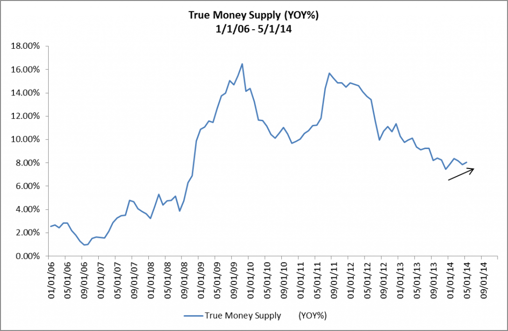 True Money Supply 01-01-06 to 05-01-14