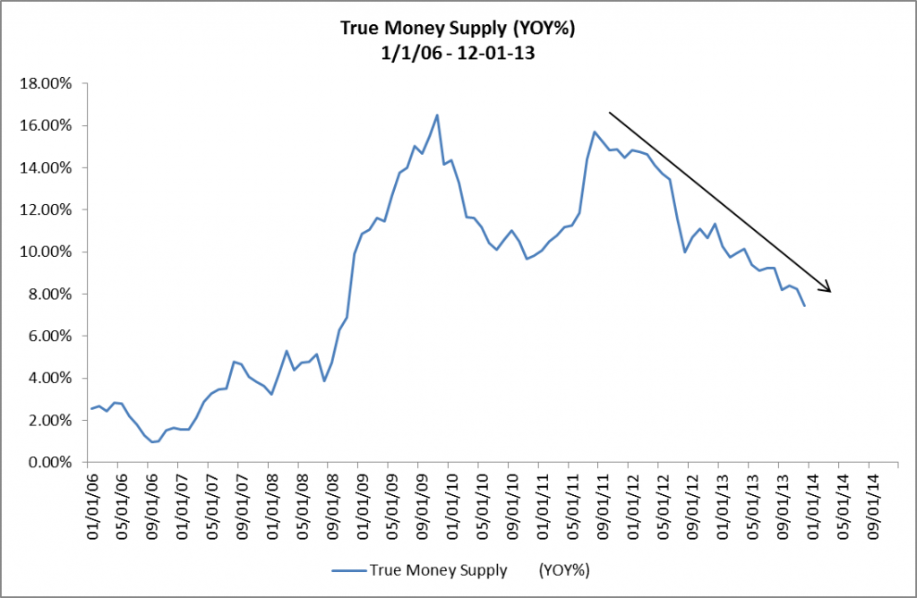 True Money Supply 01-01-06 to 12-01-13