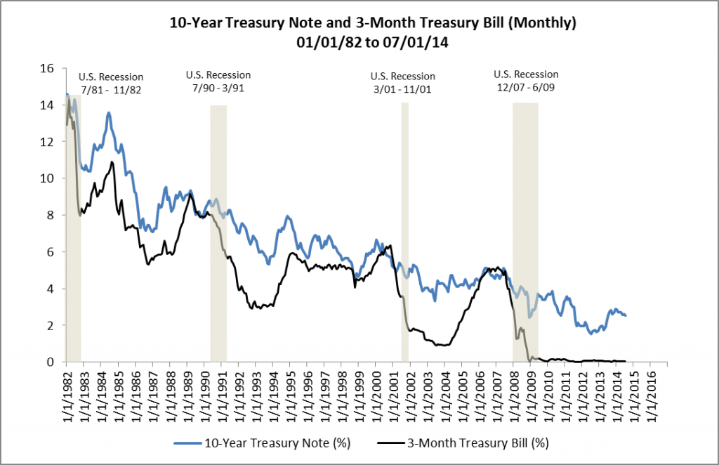 10-Year Treasury and 3-Month Treasury 01-01-82 to 07-01-14