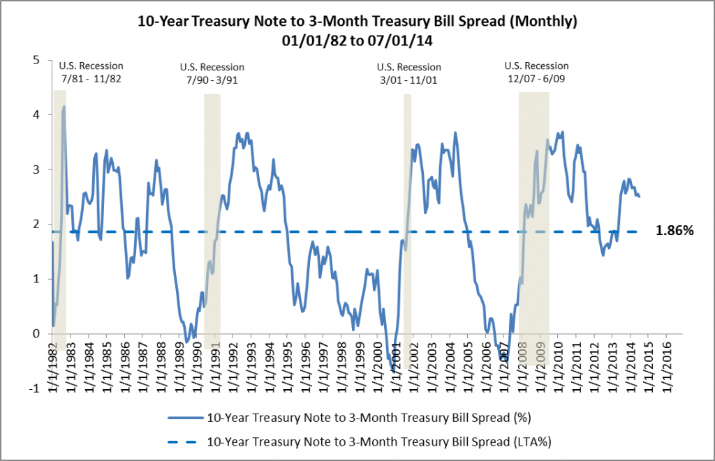 10-Year Treasury to 3-Month Treasury Spread 01-01-82 to 07-01-14