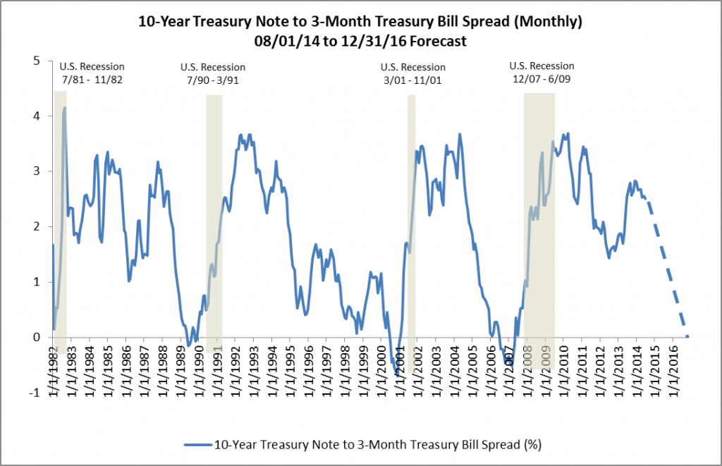 10-Year Treasury to 3-Month Treasury Spread 08-01-14 to 12-31-16 Forecast