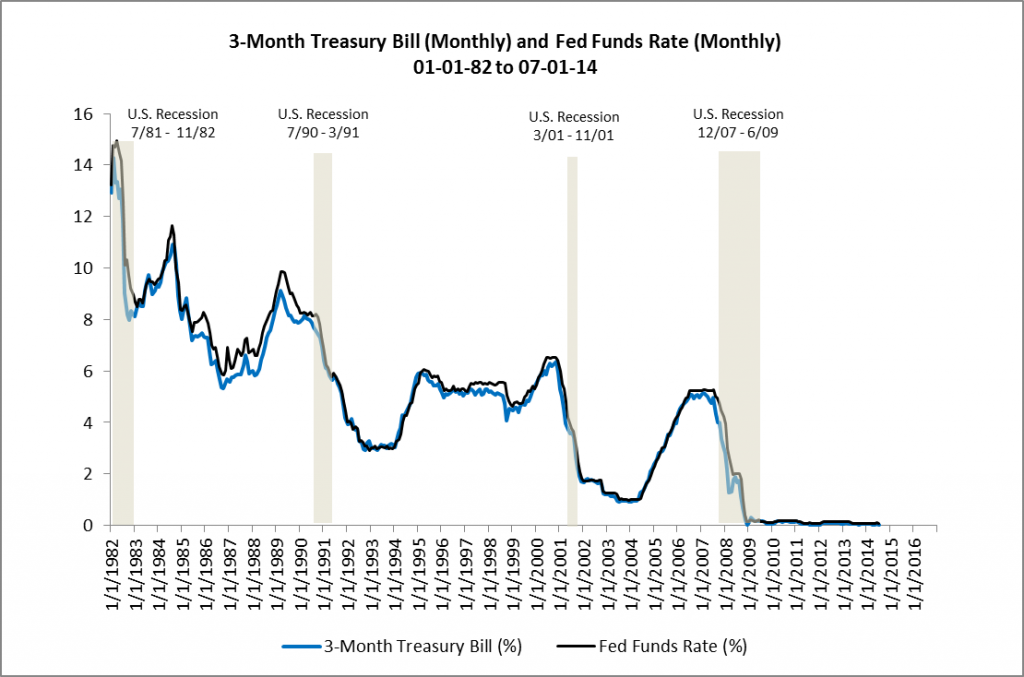 3-Month Treasury and Fed Funds Rate  01-01-82 to 07-01-14