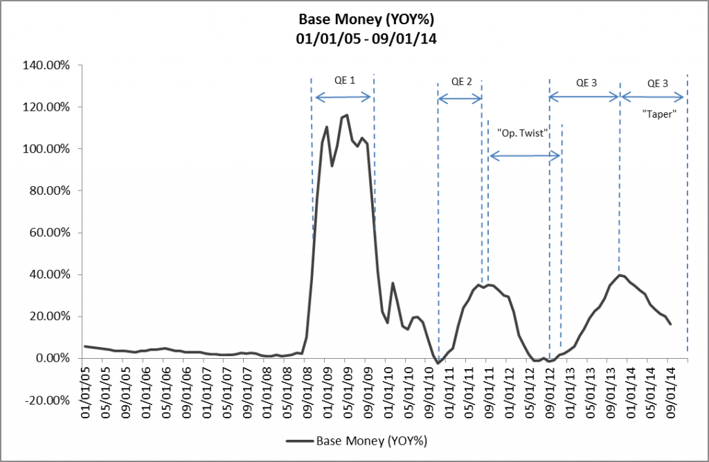 Base Money YOY 01-01-05 - 09-01-14