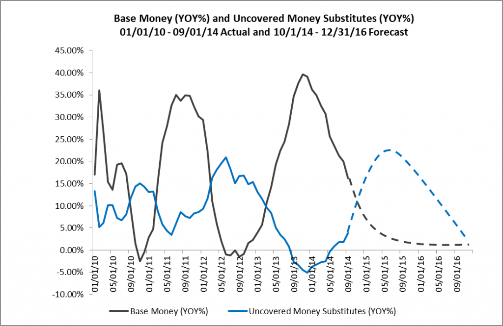 Base Money and UMS Forecast 10-01-14 - 12-31-16