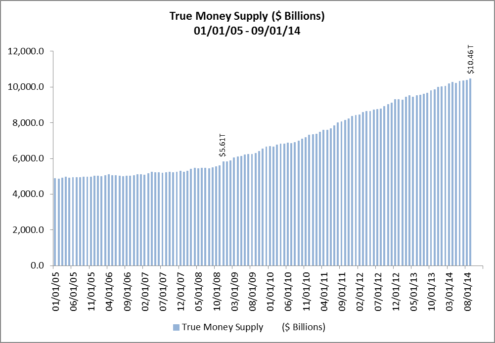 True Money Supply ($Billions) 01-01-05 - 09-01-14