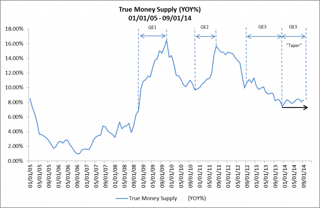 True Money Supply - YOY - 01-01-05 - 09-01-14