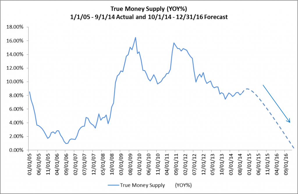 True Money Supply - YOY - Forecast 10-01-14 - 12-31-16