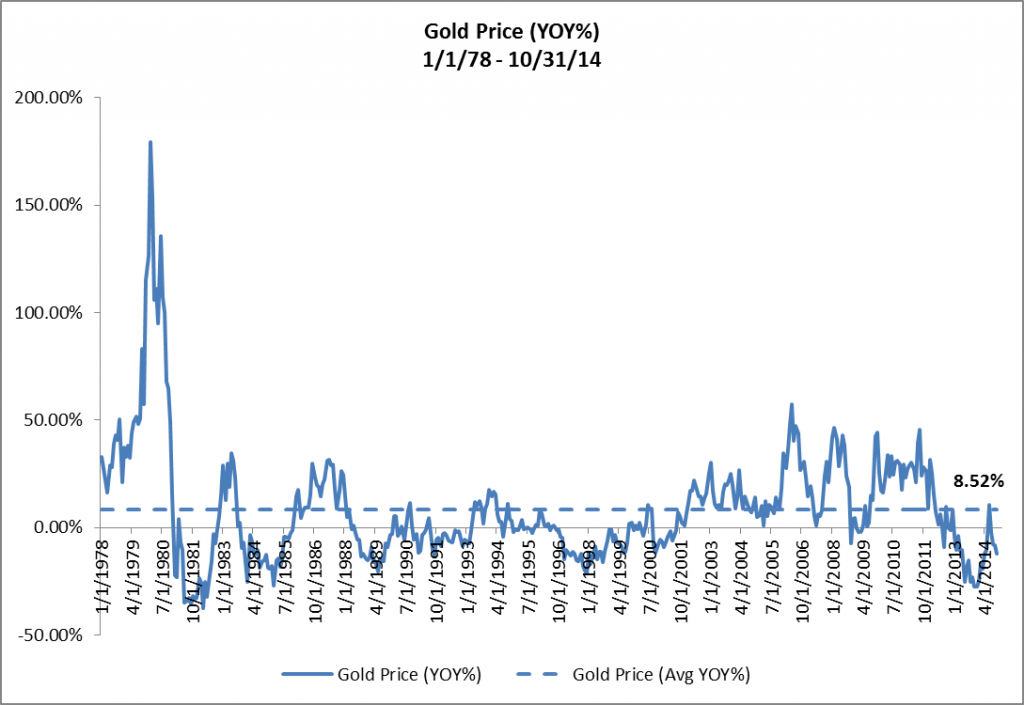 Gold Price - YOY 1978 - 2014