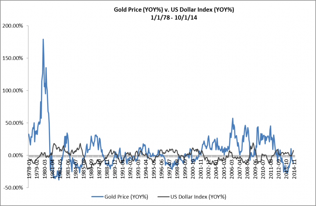 Gold Price v. US Dollar Index - YOY - 1-1-78 - 10-1-14