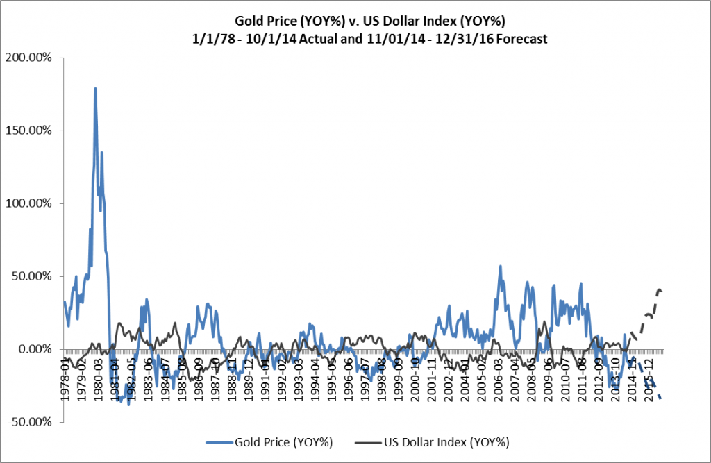 Gold Price v. US Dollar Index - YOY - 11-01-14 - 12-31-14 Forecast