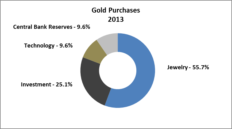 Gold Purchases - 2013