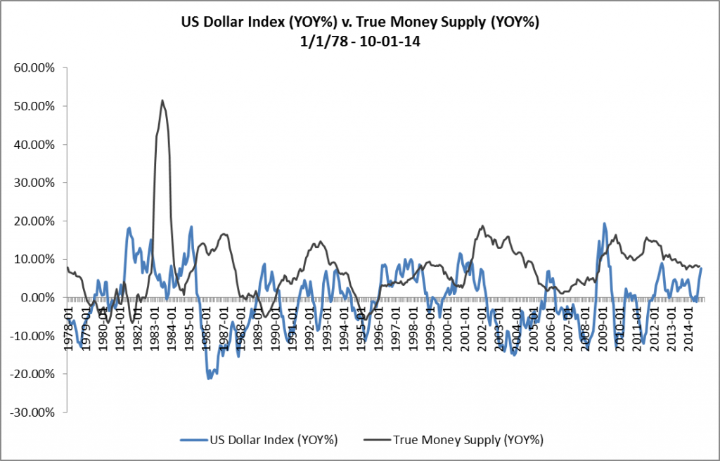 US Dollar Index v. True Money Supply - YOY - 01-01-78 - 10-01-14