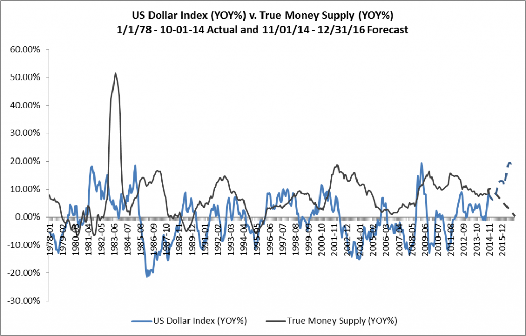 US Dollar Index v. True Money Supply - YOY - Forecast 11-01-14 - 12-31-16