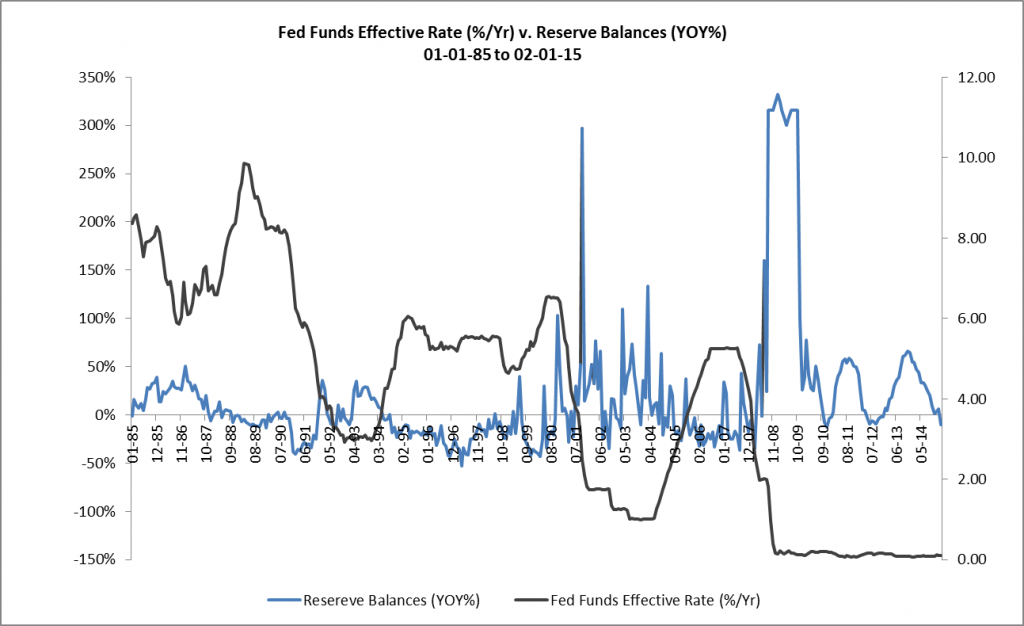 Fed Funds Effective Rate v. Reserve Balances YOY 01-01-85 to 02-01-15