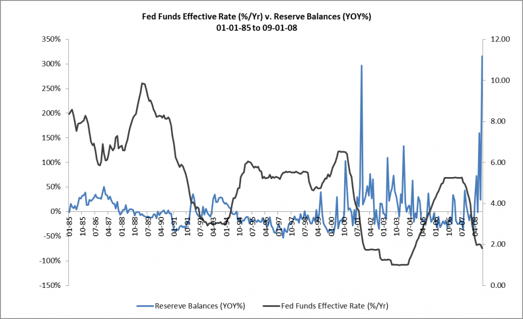 Fed Funds Effective Rate v. Reserve Balances YOY 01-01-85 to 09-01-08