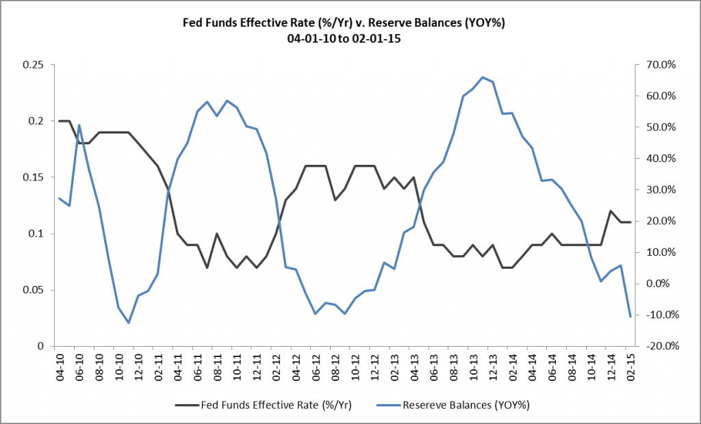 Fed Funds Effective Rate v. Reserve Balances YOY 04-01-10 to 02-01-15