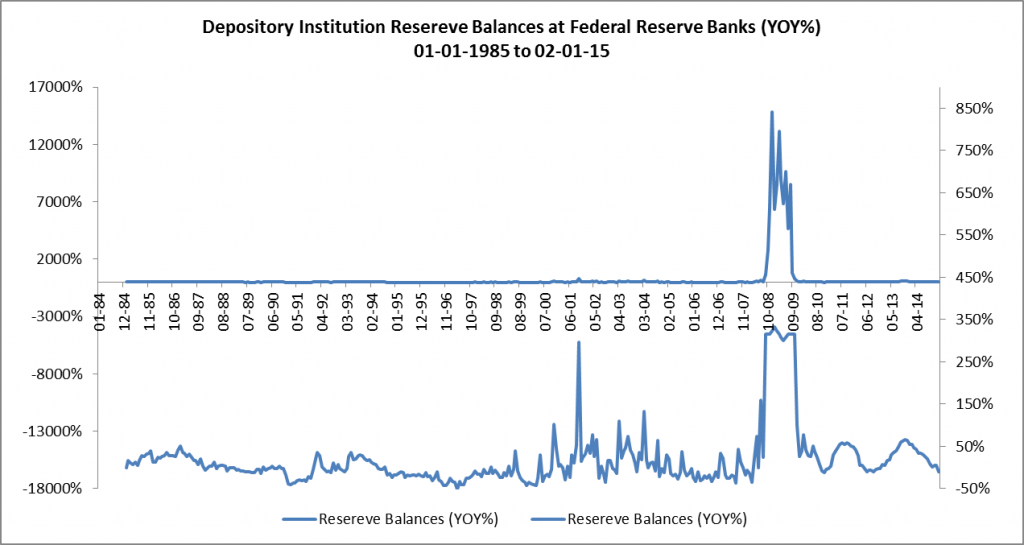 Reserve Balances at Federal Reserve Banks YOY 01-01-84 to 02-01-15