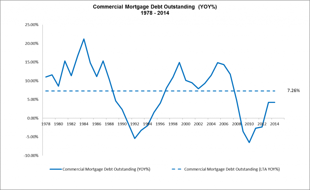 Commercial Mortgage Debt Outstanding - YOY - 1978 to 2014