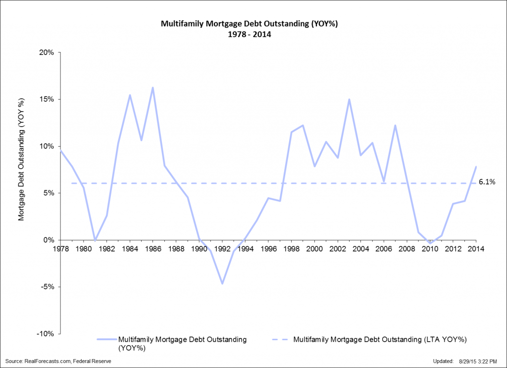 Multi-Family Mortgage Debt Outstanding - YOY - 1978 - 2014