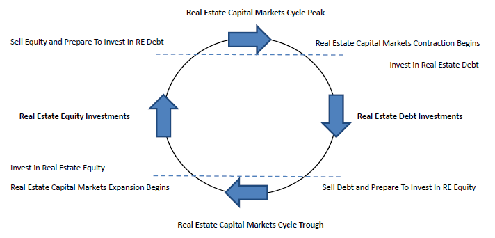 Real Estate Capital Markets - Indicated Investments