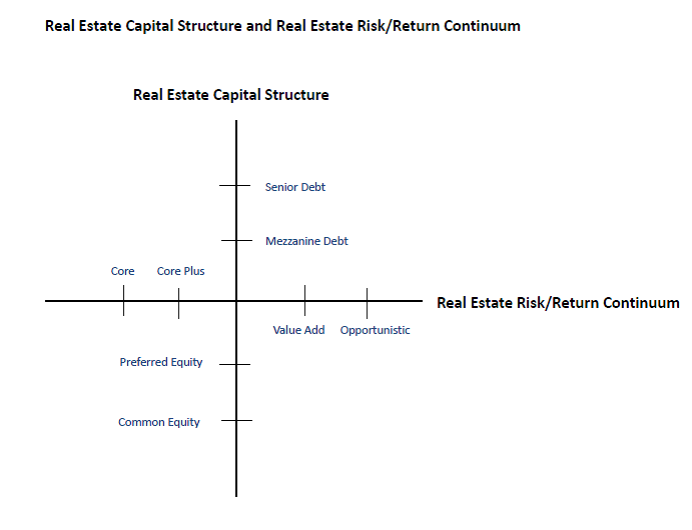 Real Estate Capital Structure and Real Estate Risk-Return Continuum