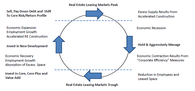 Real Estate Leasing Markets - Indicated Investments