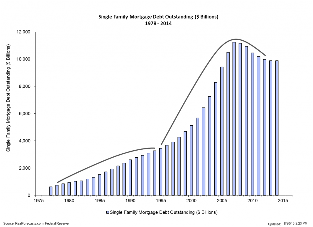 Single Family Mortgage Debt Outstanding - $B - 1978 - 2014
