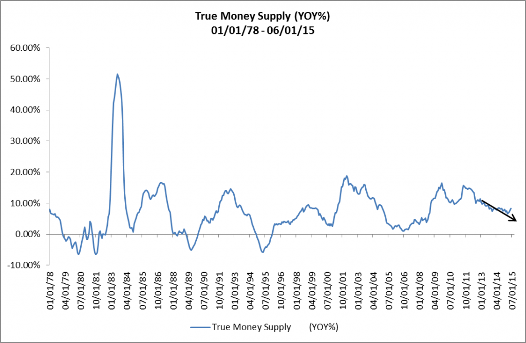 True Money Supply - YOY - 01-01-78 - 06-01-15