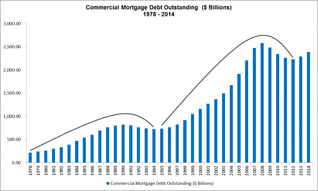 Commercial Mortgage Debt Outstanding - $B- 1978 to 2014
