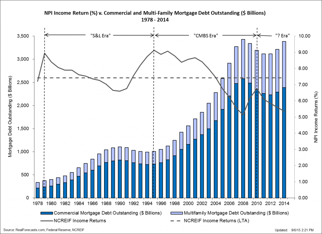 NPI Income Return v. Comm and MF Mortgage Debt Outstanding 1978 - 2014