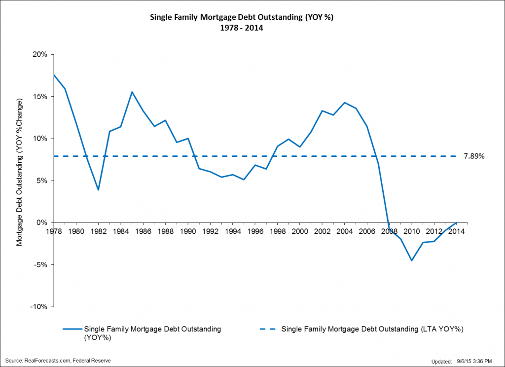 Single Family Mortgage Debt Outstanding - YOY - 1978 - 2014
